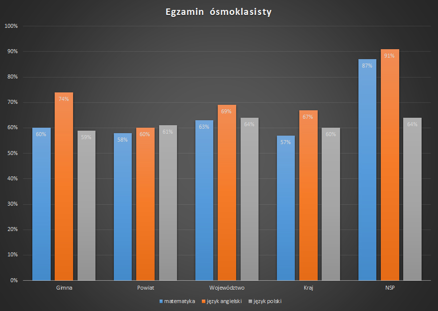 Wyniki egzaminu 📊