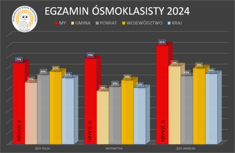 Wyniki egzaminów 2024 👏🏻📝