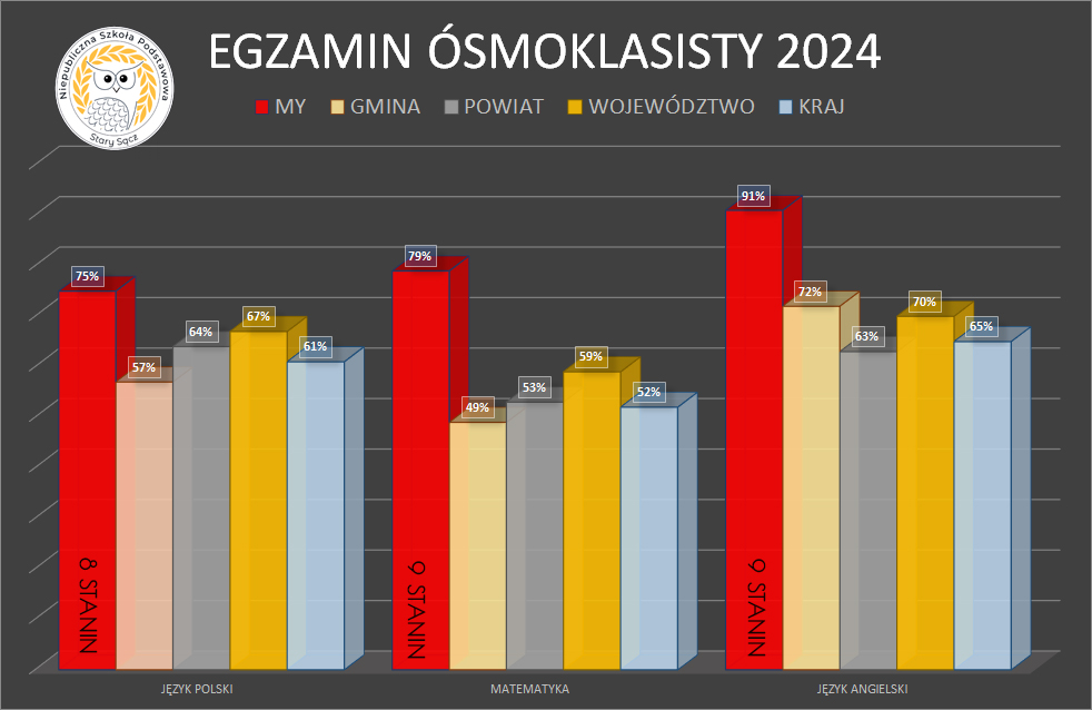Wyniki egzaminów 2024 👏🏻📝